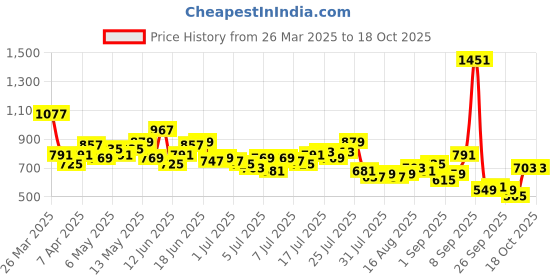 myntra.com Mast & Harbour Men Mid-Rise Pure Cotton Tapered Fit Jeans mast & harbour Price History Graph from 26 Mar 2025 to 18 Oct 2025