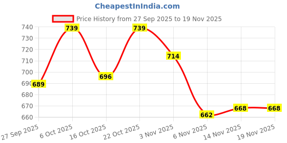 myntra.com Mast & Harbour Men Mid-Rise Regular Fit Chinos mast & harbour Price History Graph from 27 Sep 2025 to 19 Nov 2025