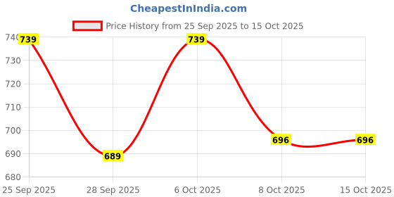 myntra.com Mast & Harbour Men Mid-Rise Regular Fit Chinos mast & harbour Price History Graph from 25 Sep 2025 to 15 Oct 2025