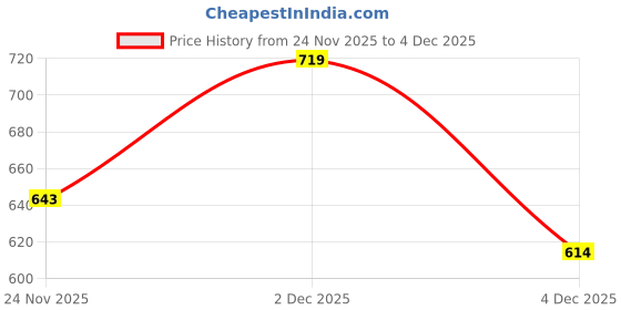 myntra.com Mast & Harbour Men Mid-Rise Regular Fit Chinos mast & harbour Price History Graph from 24 Nov 2025 to 2 Dec 2025