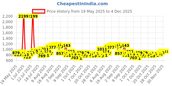 myntra.com Mast & Harbour Men Mid-Rise Regular Fit Denim Shorts mast & harbour Price History Graph from 19 May 2025 to 3 Dec 2025