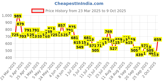 myntra.com Mast & Harbour Men Mid-Rise Regular Fit Track Pants mast & harbour Price History Graph from 23 Mar 2025 to 9 Oct 2025