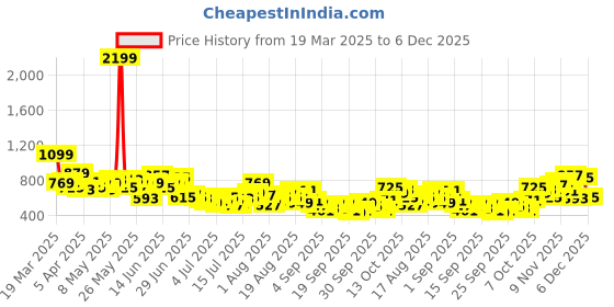 myntra.com Mast & Harbour Men Mid-Rise Regular Fit Track Pants mast & harbour Price History Graph from 19 Mar 2025 to 3 Dec 2025