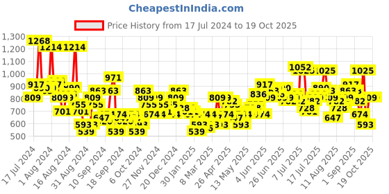 myntra.com Mast & Harbour Men Mid-Rise Regular Trousers mast & harbour Price History Graph from 17 Jul 2024 to 18 Oct 2025
