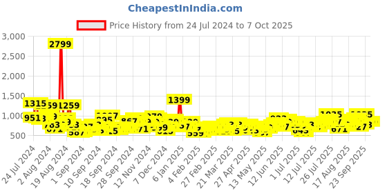 myntra.com Mast & Harbour Men Mid-Rise Regular Trousers mast & harbour Price History Graph from 24 Jul 2024 to 4 Oct 2025