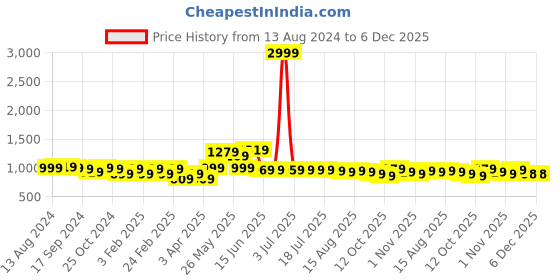 myntra.com Mast & Harbour Men Mid-Rise Regular Trousers mast & harbour Price History Graph from 13 Aug 2024 to 6 Dec 2025