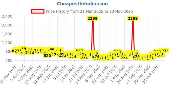 myntra.com Mast & Harbour Men Mid-Rise Relaxed Fit Cargo-Style Track Pants with Toggle Hem mast & harbour Price History Graph from 21 Mar 2025 to 22 Nov 2025