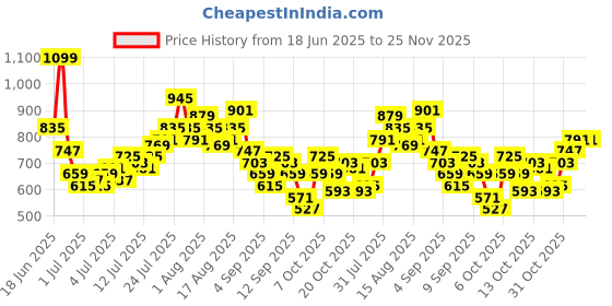 myntra.com Mast & Harbour Men Mid-Rise Relaxed Fit Joggers with Toogled Hem mast & harbour Price History Graph from 18 Jun 2025 to 24 Nov 2025