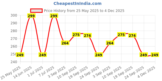 myntra.com Mast & Harbour Men Mid-Rise Seamless Basic Briefs MnH_001_BRF_OR/GB/_1PC mast & harbour Price History Graph from 25 May 2025 to 4 Dec 2025