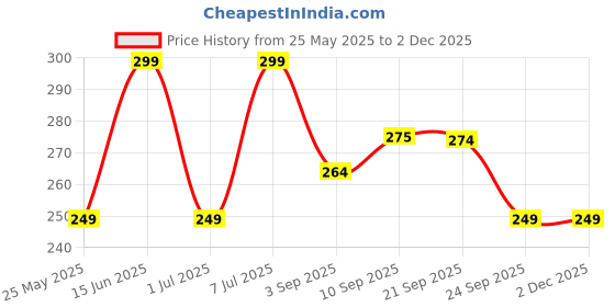 myntra.com Mast & Harbour Men Mid-Rise Seamless Basic Briefs MnH_001_BRF_RD/GB/_1PC mast & harbour Price History Graph from 25 May 2025 to 2 Dec 2025