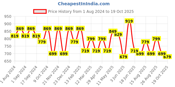 myntra.com Mast & Harbour Men Mid Rise Shorts mast & harbour Price History Graph from 1 Aug 2024 to 19 Oct 2025