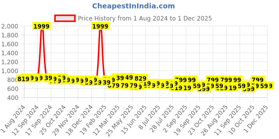 myntra.com Mast & Harbour Men Mid Rise Shorts mast & harbour Price History Graph from 1 Aug 2024 to 1 Dec 2025