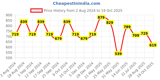 myntra.com Mast & Harbour Men Mid Rise Shorts mast & harbour Price History Graph from 2 Aug 2024 to 19 Oct 2025