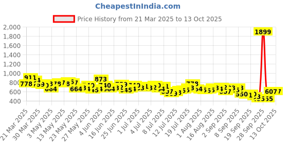 myntra.com Mast & Harbour Men Mid-Rise Slim Fit Light Fade Stretchable Jeans mast & harbour Price History Graph from 21 Mar 2025 to 13 Oct 2025