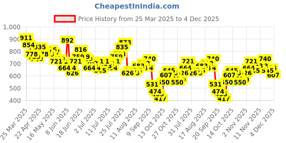 myntra.com Mast & Harbour Men Mid-Rise Slim Fit Light Fade Stretchable Jeans mast & harbour Price History Graph from 25 Mar 2025 to 4 Dec 2025