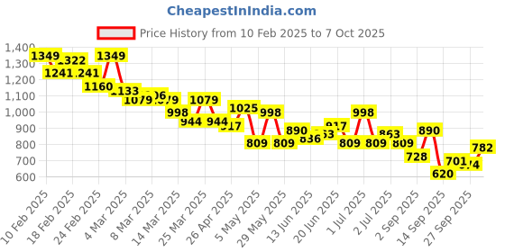 myntra.com Mast & Harbour Men Mid Rise Stretchable Jeans mast & harbour Price History Graph from 10 Feb 2025 to 4 Oct 2025
