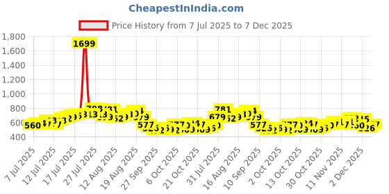 myntra.com Mast & Harbour Men Mid-Rise Vintage Wash Slim Fit Stretchable Jeans mast & harbour Price History Graph from 7 Jul 2025 to 7 Dec 2025