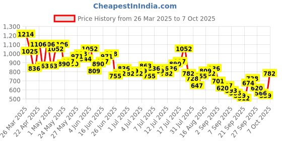 myntra.com Mast & Harbour Men Mid-Rise Washed Effect Light Fade Loose Fit Jeans mast & harbour Price History Graph from 26 Mar 2025 to 7 Oct 2025