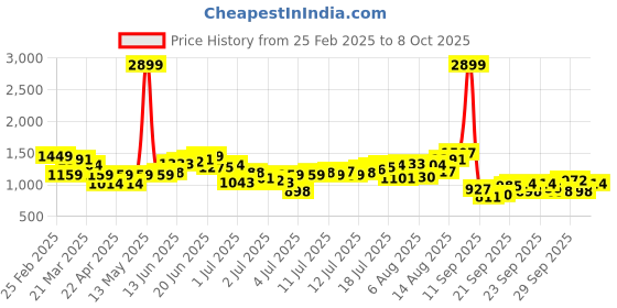 myntra.com Mast & Harbour Men Mildly Distressed Heavy Fade Jeans mast & harbour Price History Graph from 25 Feb 2025 to 8 Oct 2025