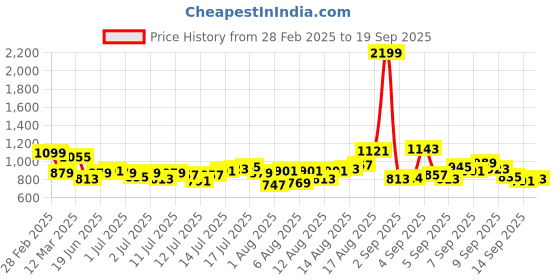 myntra.com Mast & Harbour Men Mildly Distressed Jeans mast & harbour Price History Graph from 28 Feb 2025 to 19 Sep 2025
