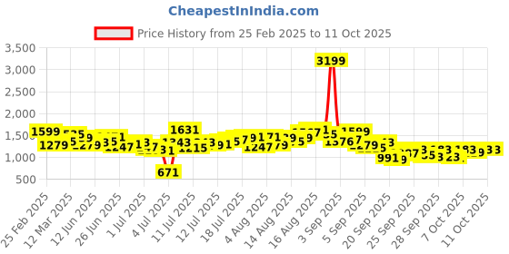 myntra.com Mast & Harbour Men Mildly Distressed Light Fade Jeans mast & harbour Price History Graph from 25 Feb 2025 to 10 Oct 2025