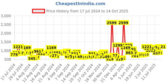 myntra.com Mast & Harbour Men Mildly Distressed Light Fade Stretchable Jeans mast & harbour Price History Graph from 17 Jul 2024 to 14 Oct 2025