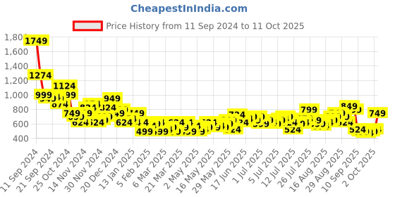 myntra.com Mast & Harbour Men Mildly Distressed Stretchable Jeans mast & harbour Price History Graph from 11 Sep 2024 to 11 Oct 2025