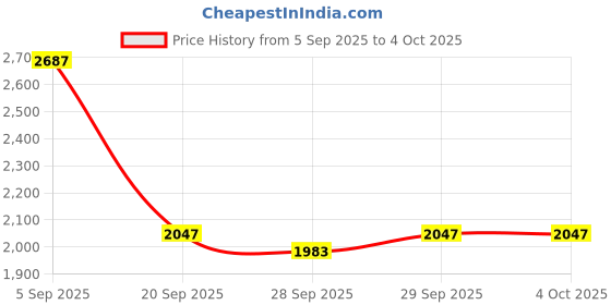 myntra.com Mast & Harbour Men Mock Collar Colourblocked Cotton Bomber Jacket mast & harbour Price History Graph from 5 Sep 2025 to 4 Oct 2025