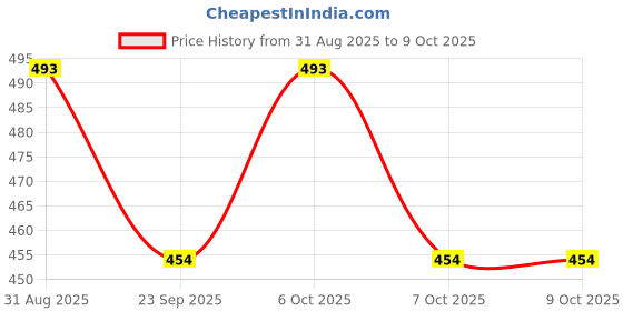 myntra.com Mast & Harbour Men Mock Collar Fullsleeve Half Zipper Sweatshirt mast & harbour Price History Graph from 31 Aug 2025 to 8 Oct 2025