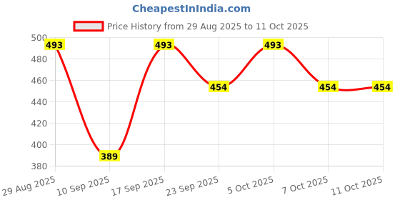 myntra.com Mast & Harbour Men Mock Collar Half Zip Anti Odour Sweatshirt mast & harbour Price History Graph from 29 Aug 2025 to 10 Oct 2025