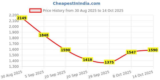myntra.com Mast & Harbour Men Mock Collar Long Sleeves Sweatshirt mast & harbour Price History Graph from 30 Aug 2025 to 14 Oct 2025