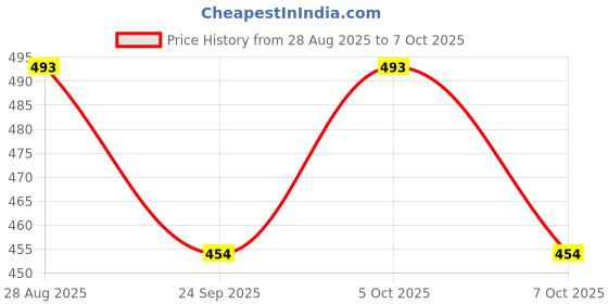 myntra.com Mast & Harbour Men Mock Collar Ribbed Pullover Sweatshirt mast & harbour Price History Graph from 28 Aug 2025 to 7 Oct 2025