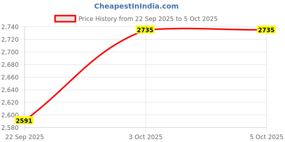 myntra.com Mast & Harbour Men Mock Collar Solid Padded Jacket mast & harbour Price History Graph from 22 Sep 2025 to 4 Oct 2025