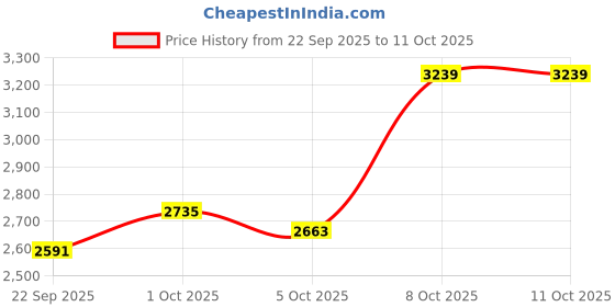 myntra.com Mast & Harbour Men Mock Collar Solid Padded Jacket mast & harbour Price History Graph from 22 Sep 2025 to 10 Oct 2025