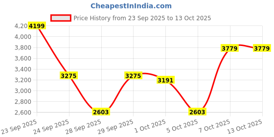 myntra.com Mast & Harbour Men Mock Collar Solid Padded Jacket mast & harbour Price History Graph from 23 Sep 2025 to 13 Oct 2025