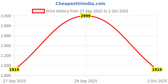 myntra.com Mast & Harbour Men Mock Collar Solid Puffer Jacket mast & harbour Price History Graph from 27 Sep 2025 to 2 Oct 2025