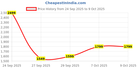 myntra.com Mast & Harbour Men Mock Collar Solid Tailored Jacket mast & harbour Price History Graph from 24 Sep 2025 to 7 Oct 2025