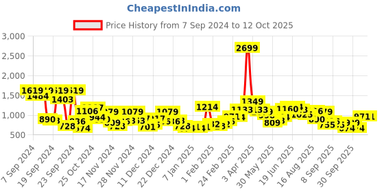 myntra.com Mast & Harbour Men Mock Collar Sweatshirt mast & harbour Price History Graph from 7 Sep 2024 to 12 Oct 2025