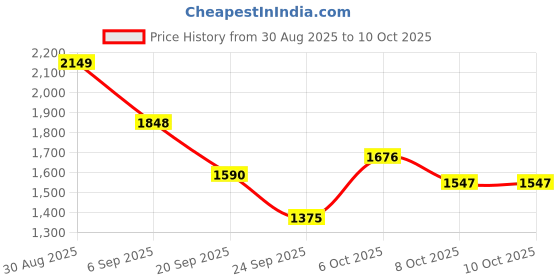 myntra.com Mast & Harbour Men Mock Collar Zipper Sweatshirt mast & harbour Price History Graph from 30 Aug 2025 to 10 Oct 2025