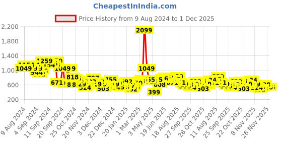 myntra.com Mast & Harbour Men Mock Neck Sweatshirt mast & harbour Price History Graph from 9 Aug 2024 to 30 Nov 2025