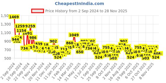 myntra.com Mast & Harbour Men Mock Neck Sweatshirt mast & harbour Price History Graph from 2 Sep 2024 to 28 Nov 2025