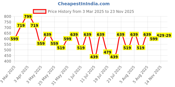 myntra.com Mast & Harbour Men Mojaris mast & harbour Price History Graph from 3 Mar 2025 to 23 Nov 2025