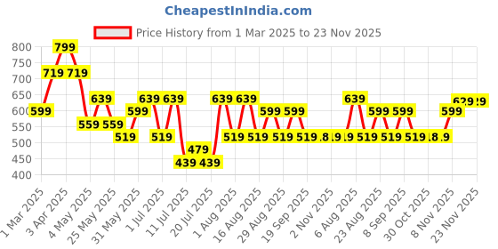 myntra.com Mast & Harbour Men Mojaris mast & harbour Price History Graph from 1 Mar 2025 to 23 Nov 2025