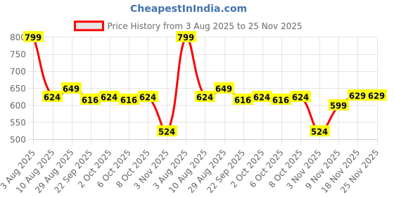 myntra.com Mast & Harbour Men Mules mast & harbour Price History Graph from 3 Aug 2025 to 24 Nov 2025