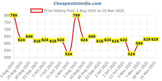 myntra.com Mast & Harbour Men Mules mast & harbour Price History Graph from 3 Aug 2025 to 25 Nov 2025