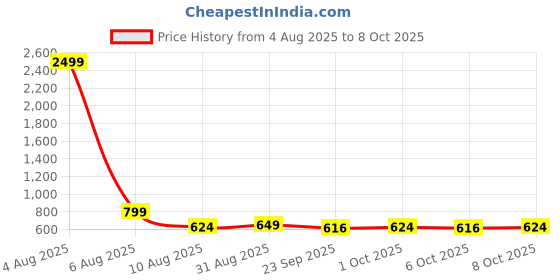 myntra.com Mast & Harbour Men Mules mast & harbour Price History Graph from 4 Aug 2025 to 8 Oct 2025