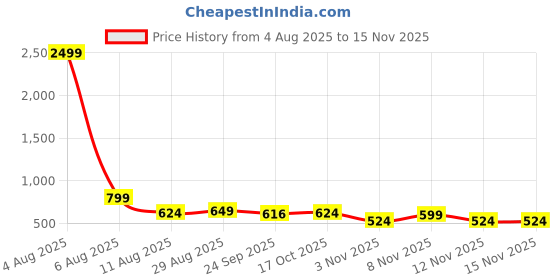 myntra.com Mast & Harbour Men Mules mast & harbour Price History Graph from 4 Aug 2025 to 15 Nov 2025