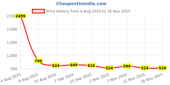 myntra.com Mast & Harbour Men Mules mast & harbour Price History Graph from 4 Aug 2025 to 15 Nov 2025