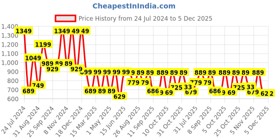 myntra.com Mast & Harbour Men Multi Stripes Casual Shirt mast & harbour Price History Graph from 24 Jul 2024 to 4 Dec 2025