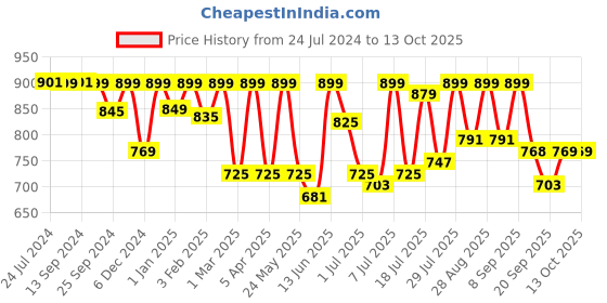 myntra.com Mast & Harbour Men Multicoloured Regular Fit Checked Casual Sustainable Shirt mast & harbour Price History Graph from 24 Jul 2024 to 13 Oct 2025
